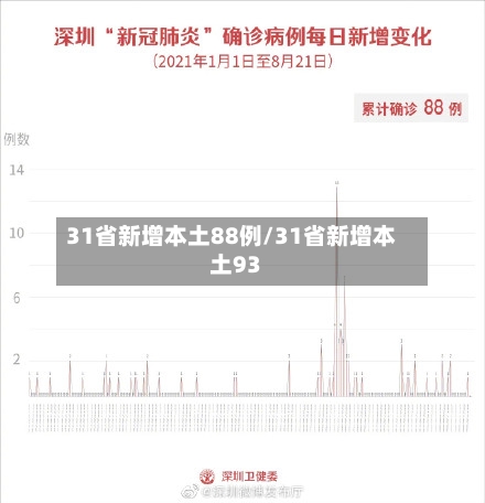 31省新增本土88例/31省新增本土93-第3张图片