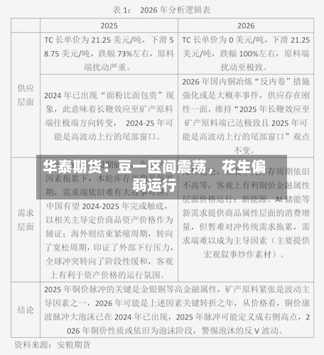 华泰期货：豆一区间震荡	，花生偏弱运行-第2张图片