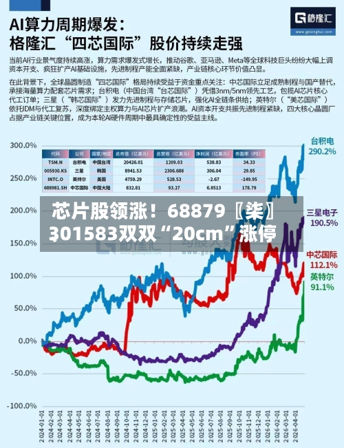 芯片股领涨！68879〖柒〗、301583双双“20cm”涨停