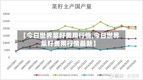【今日世界菜籽费用行情,今日世界菜籽费用行情最新】