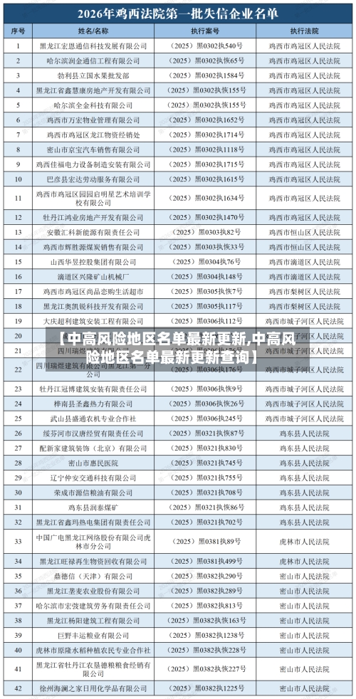 【中高风险地区名单最新更新,中高风险地区名单最新更新查询】-第2张图片