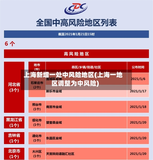 上海新增一处中风险地区(上海一地区调整为中风险)-第3张图片