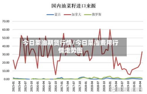 今日莱油期货行情/今日菜油费用行情走势图-第2张图片