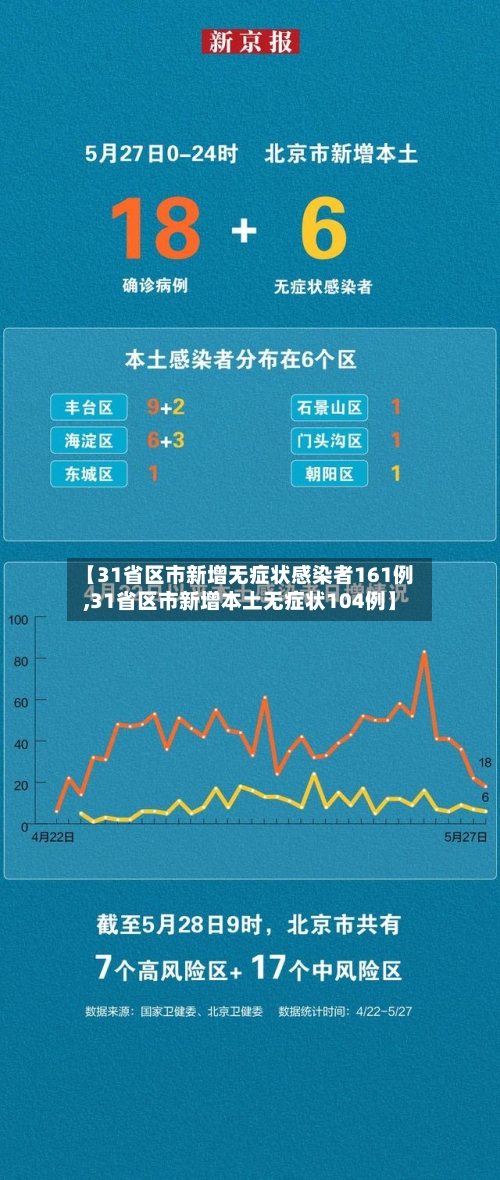 【31省区市新增无症状感染者161例,31省区市新增本土无症状104例】