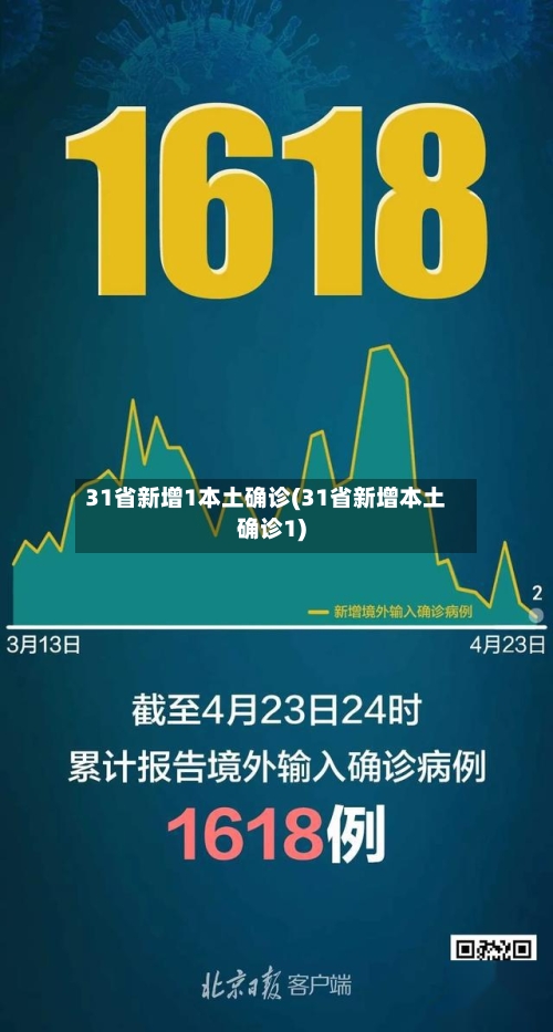 31省新增1本土确诊(31省新增本土确诊1)