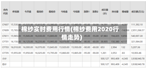 棉纱实时费用行情(棉纱费用2020行情走势)