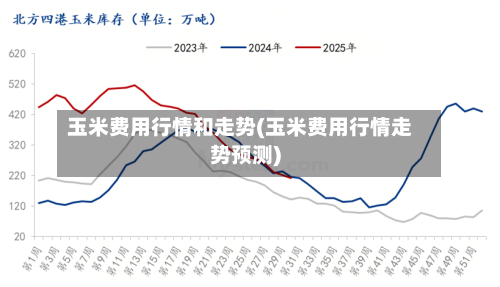 玉米费用行情和走势(玉米费用行情走势预测)