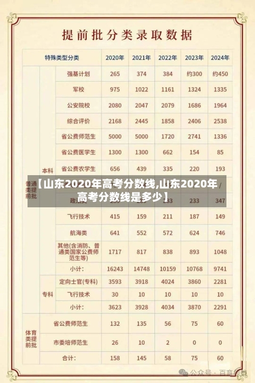 【山东2020年高考分数线,山东2020年高考分数线是多少】-第2张图片