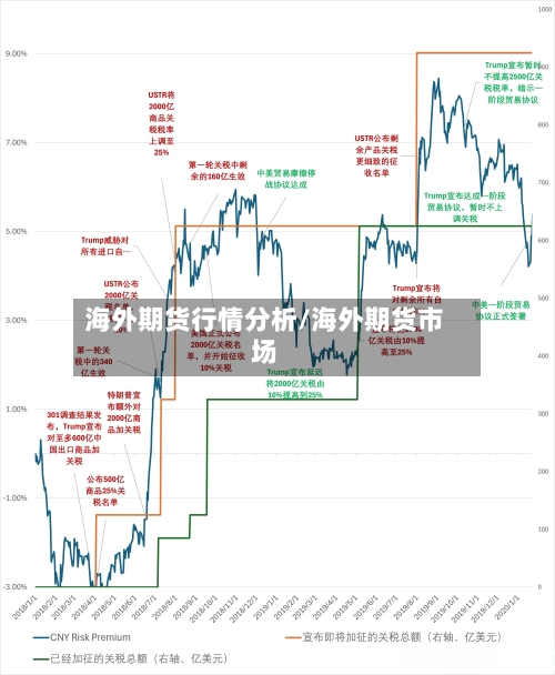 海外期货行情分析/海外期货市场