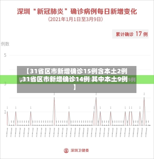 【31省区市新增确诊15例含本土2例,31省区市新增确诊14例 其中本土9例】