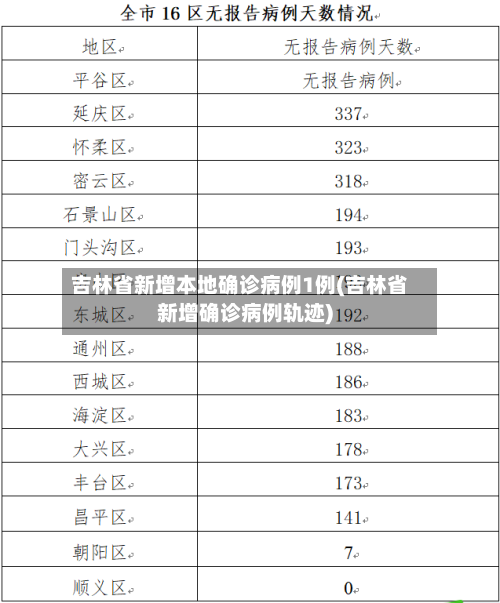 吉林省新增本地确诊病例1例(吉林省新增确诊病例轨迹)