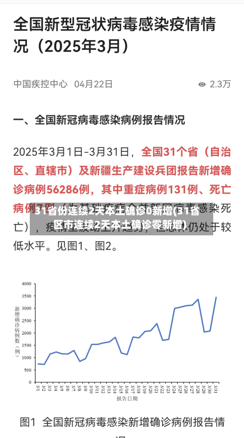 31省份连续2天本土确诊0新增(31省区市连续2天本土确诊零新增)-第3张图片