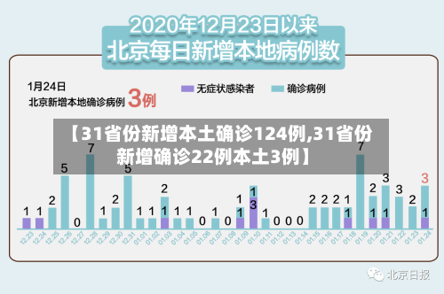 【31省份新增本土确诊124例,31省份新增确诊22例本土3例】-第3张图片
