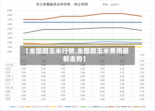【全国甜玉米行情,全国甜玉米费用最新走势】