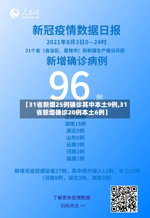 【31省新增25例确诊其中本土9例,31省新增确诊20例本土6例】