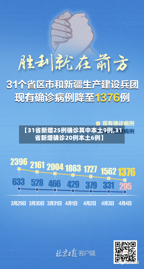 【31省新增25例确诊其中本土9例,31省新增确诊20例本土6例】-第2张图片