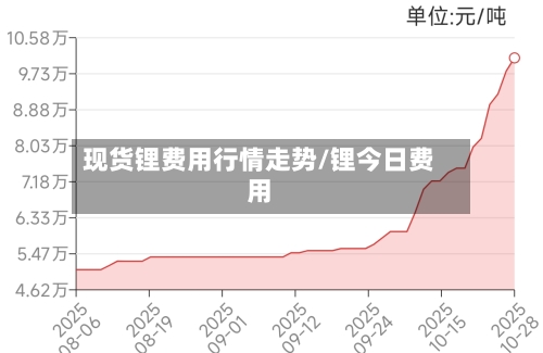 现货锂费用行情走势/锂今日费用-第3张图片
