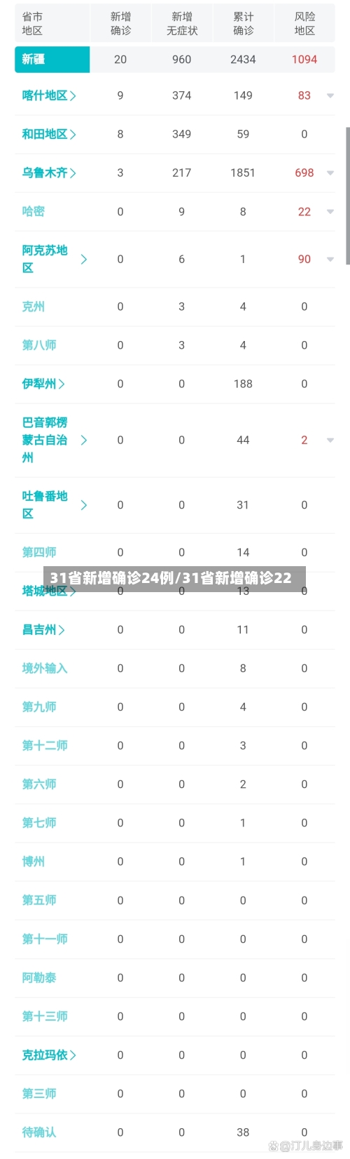 31省新增确诊24例/31省新增确诊22