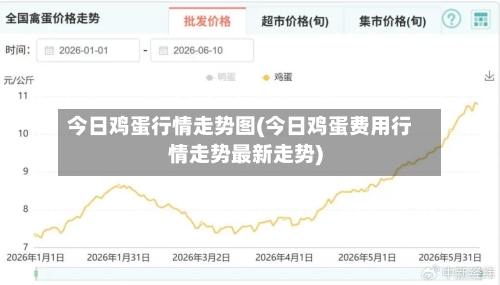 今日鸡蛋行情走势图(今日鸡蛋费用行情走势最新走势)
