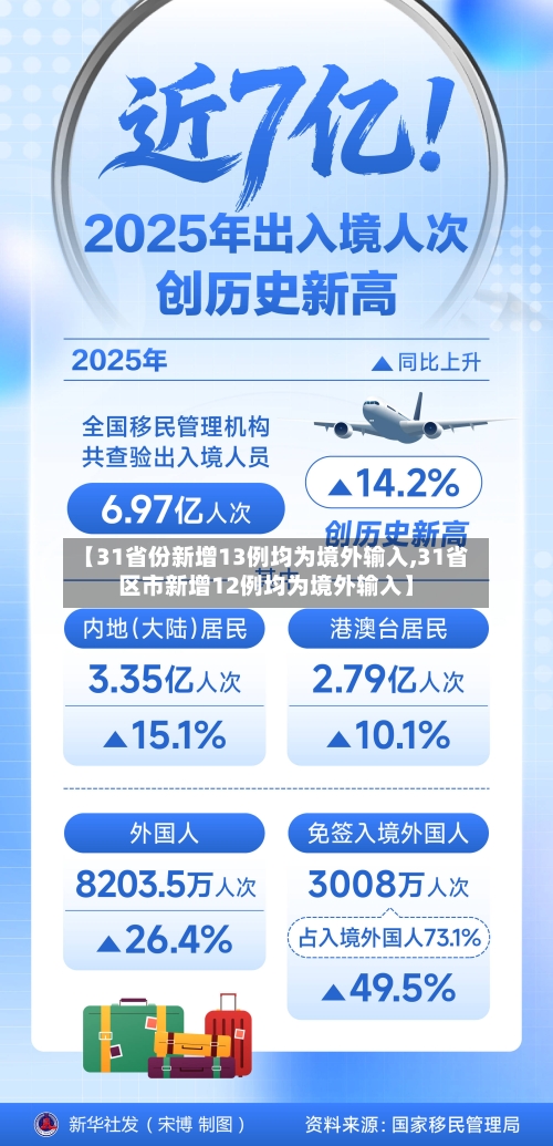 【31省份新增13例均为境外输入,31省区市新增12例均为境外输入】-第2张图片