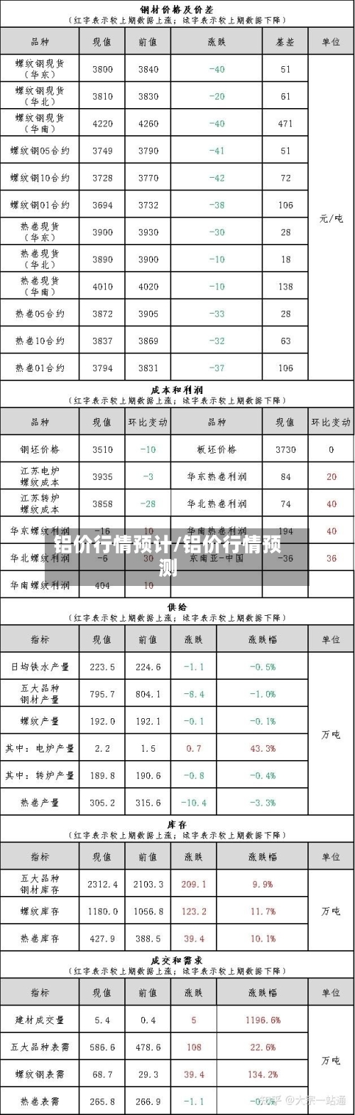 铝价行情预计/铝价行情预测