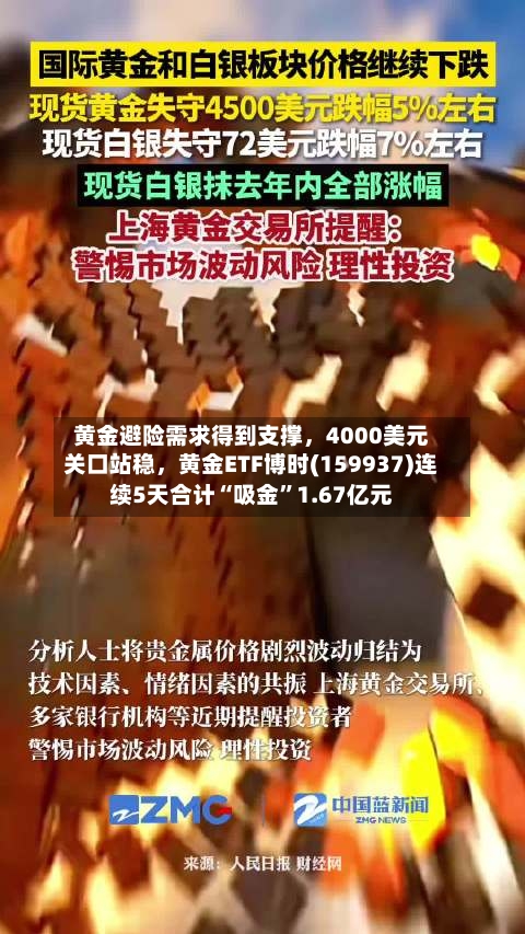 黄金避险需求得到支撑，4000美元关口站稳，黄金ETF博时(159937)连续5天合计“吸金”1.67亿元