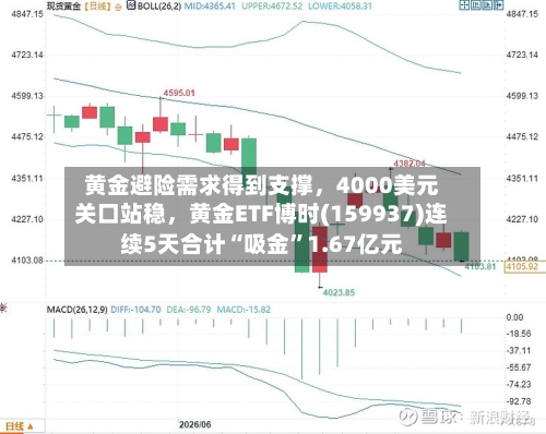 黄金避险需求得到支撑	，4000美元关口站稳，黄金ETF博时(159937)连续5天合计“吸金	”1.67亿元-第2张图片
