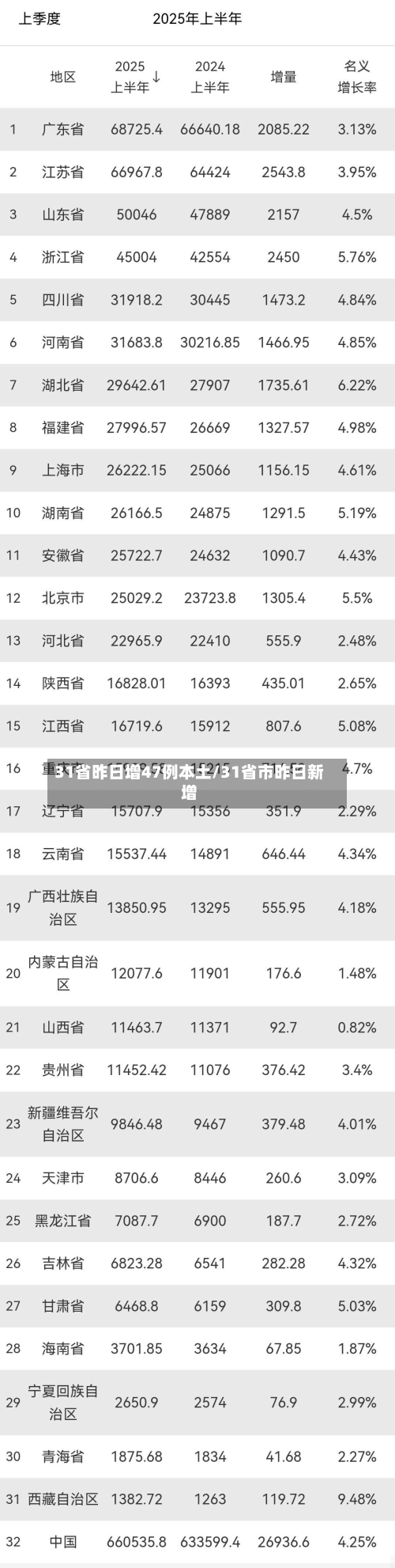 31省昨日增47例本土/31省市昨日新增