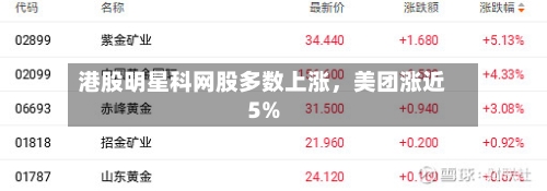 港股明星科网股多数上涨，美团涨近5%