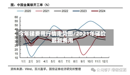 今年锑费用行情走势图/2021年锑价最新费用