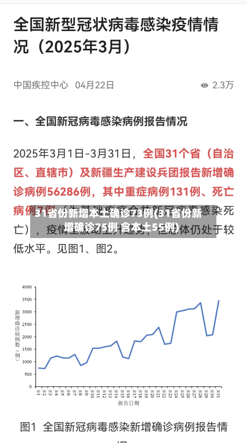 31省份新增本土确诊73例(31省份新增确诊75例 含本土55例)-第2张图片