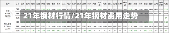 21年钢材行情/21年钢材费用走势