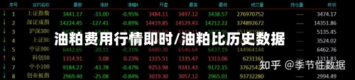 油粕费用行情即时/油粕比历史数据-第2张图片