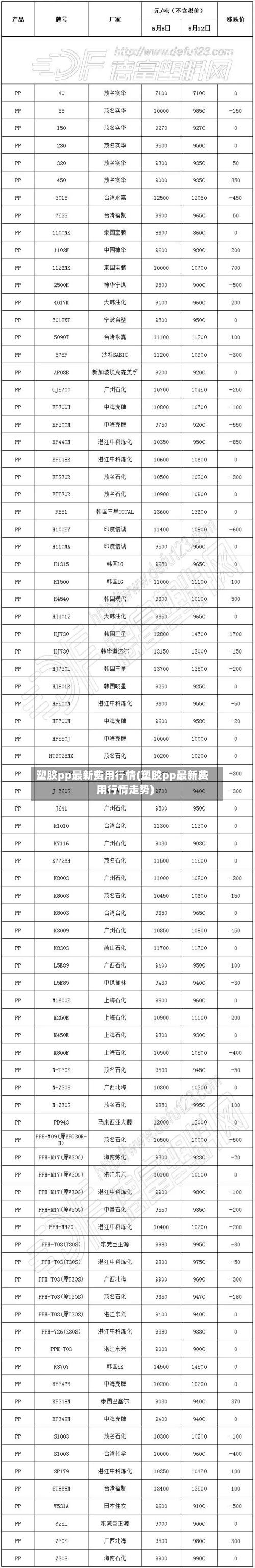 塑胶pp最新费用行情(塑胶pp最新费用行情走势)