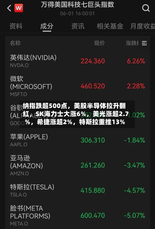 纳指跌超500点，美股半导体拉升翻红，SK海力士大涨6%，美光涨超2.7%，希捷涨超2%，特斯拉重挫13%