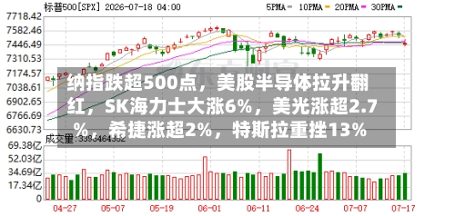 纳指跌超500点，美股半导体拉升翻红，SK海力士大涨6%	，美光涨超2.7%，希捷涨超2%，特斯拉重挫13%-第3张图片