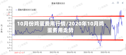 10月份鸡蛋费用行情/2020年10月鸡蛋费用走势-第2张图片