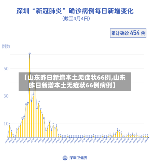 【山东昨日新增本土无症状66例,山东昨日新增本土无症状66例病例】