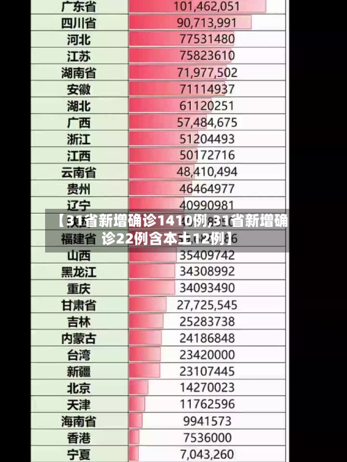 【31省新增确诊1410例,31省新增确诊22例含本土12例】