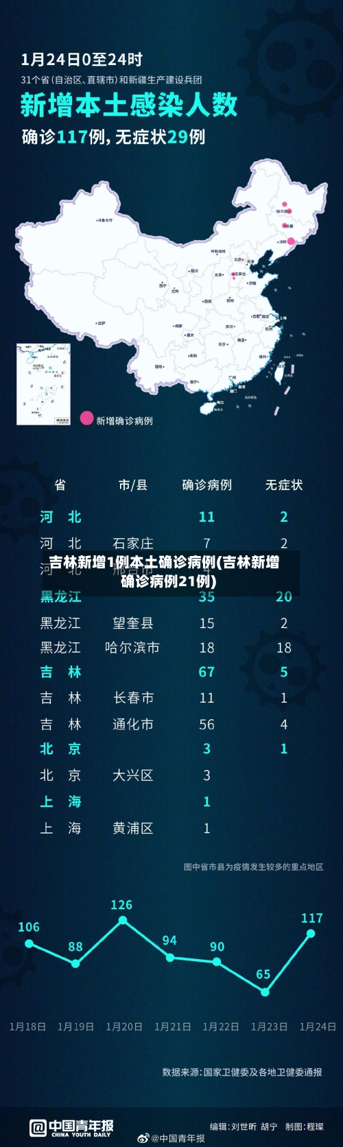 吉林新增1例本土确诊病例(吉林新增确诊病例21例)-第3张图片