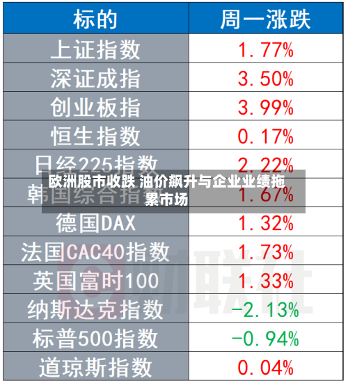 欧洲股市收跌 油价飙升与企业业绩拖累市场-第3张图片