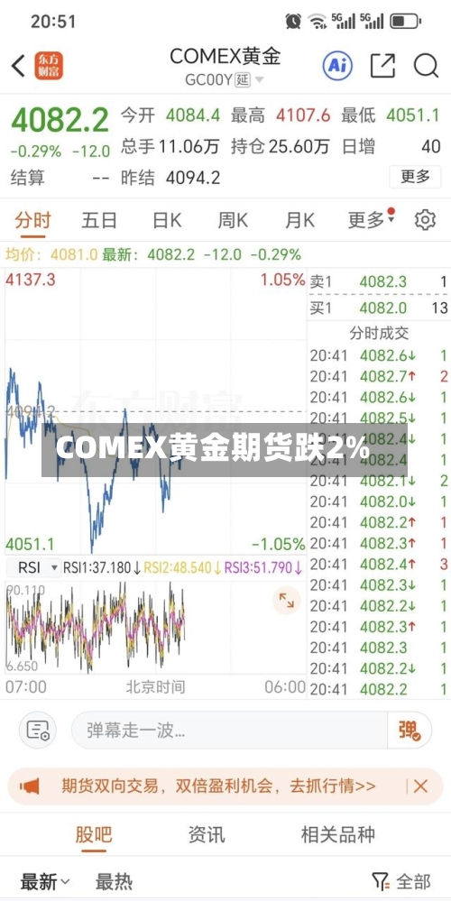 COMEX黄金期货跌2%