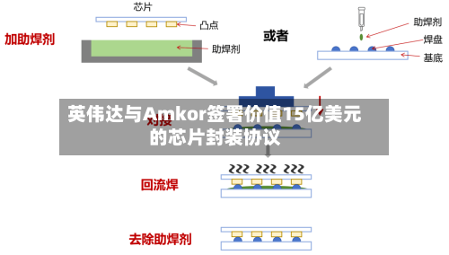 英伟达与Amkor签署价值15亿美元的芯片封装协议