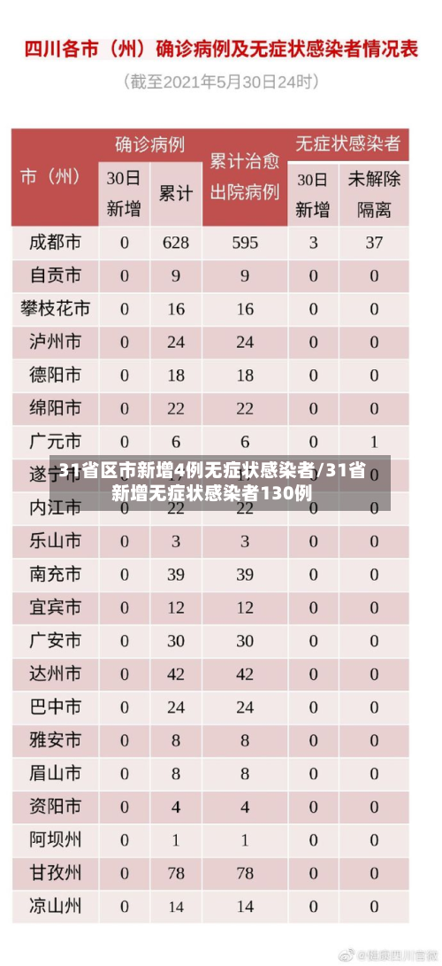 31省区市新增4例无症状感染者/31省新增无症状感染者130例-第2张图片