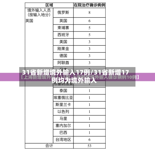 31省新增境外输入17例/31省新增17例均为境外输入