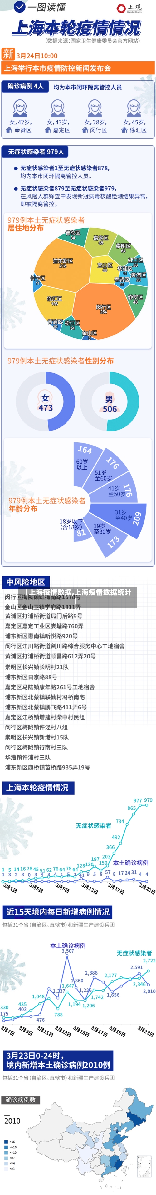 【上海疫情数据,上海疫情数据统计】-第2张图片