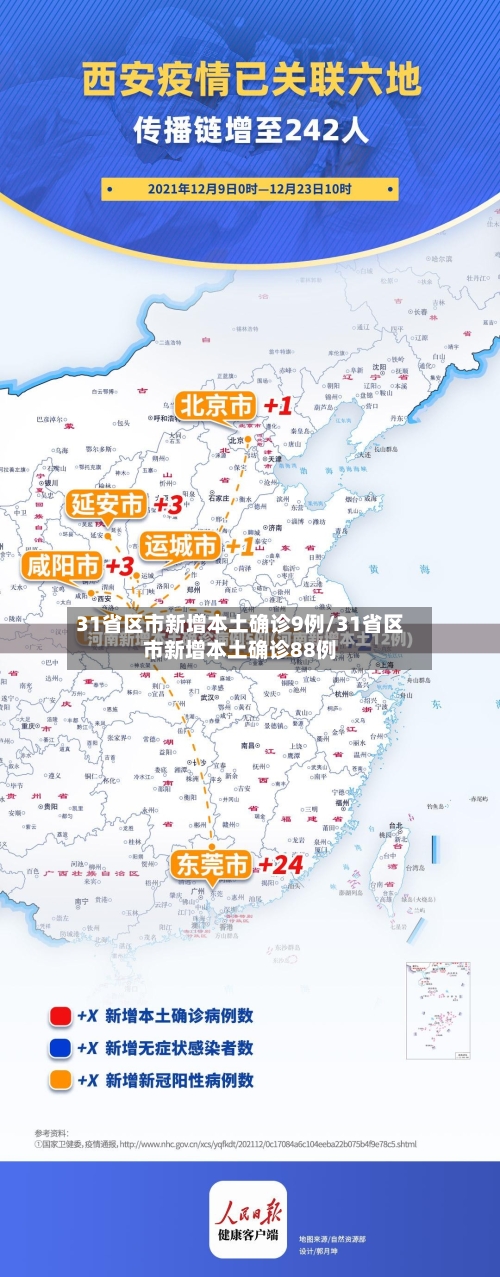 31省区市新增本土确诊9例/31省区市新增本土确诊88例