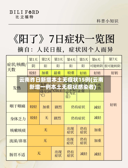 云南昨日新增本土无症状15例(云南新增一例本土无症状感染者)