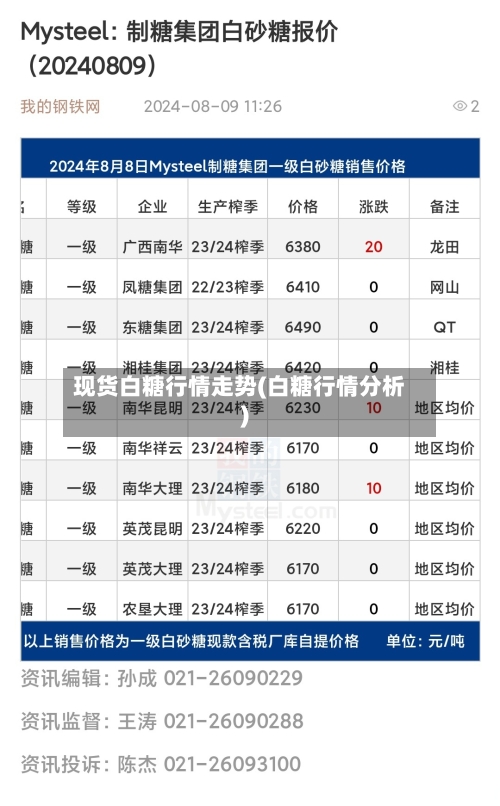 现货白糖行情走势(白糖行情分析)