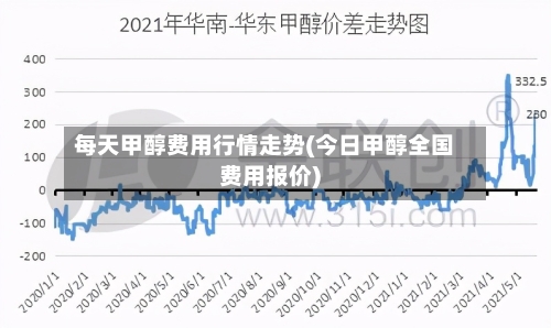 每天甲醇费用行情走势(今日甲醇全国费用报价)-第3张图片